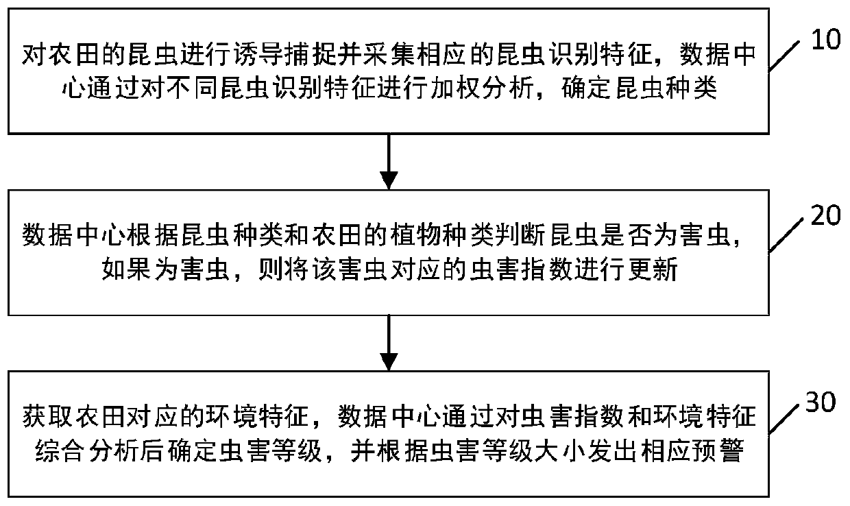 A pest identification early warning method and device based on multiple characteristics