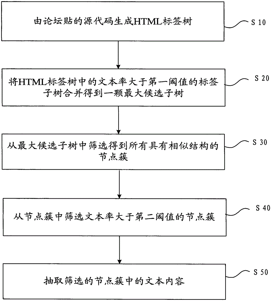 Method and device for extracting forum post content