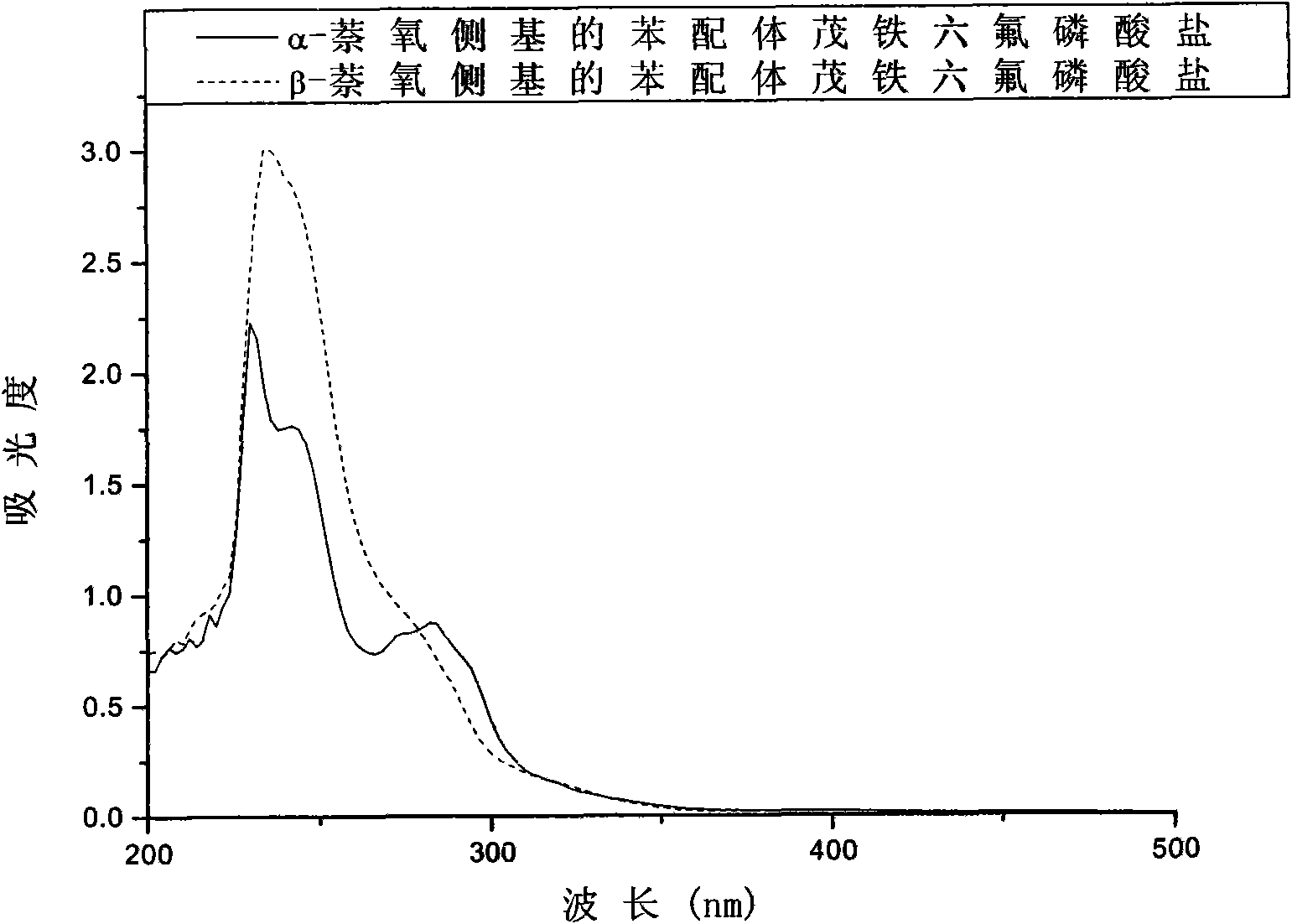 Pendant naphthalene group-containing benzene ligand ferrocenium salt cationic photoinitiators and preparation method thereof