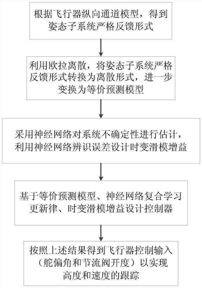 Discrete sliding mode intelligent control method for aircraft based on time-varying sliding mode gain