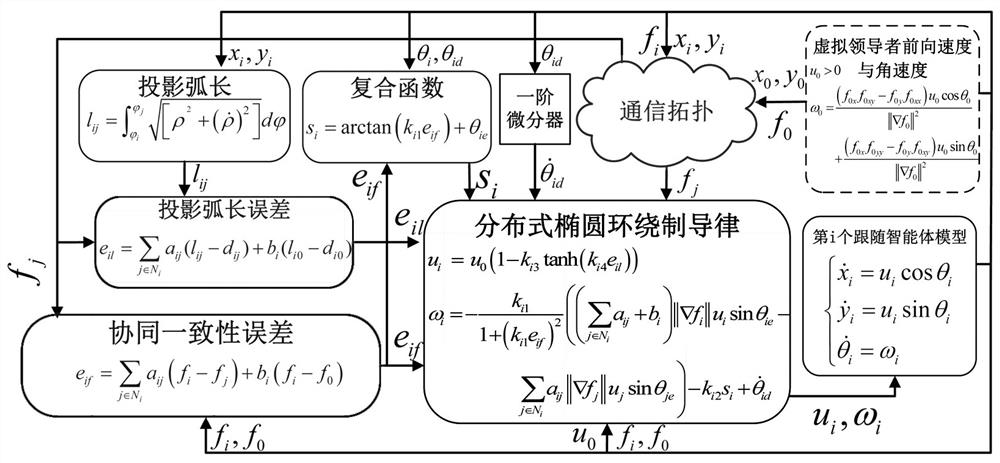 Air multi-agent distributed elliptical surround guidance method with space-time decoupling characteristic