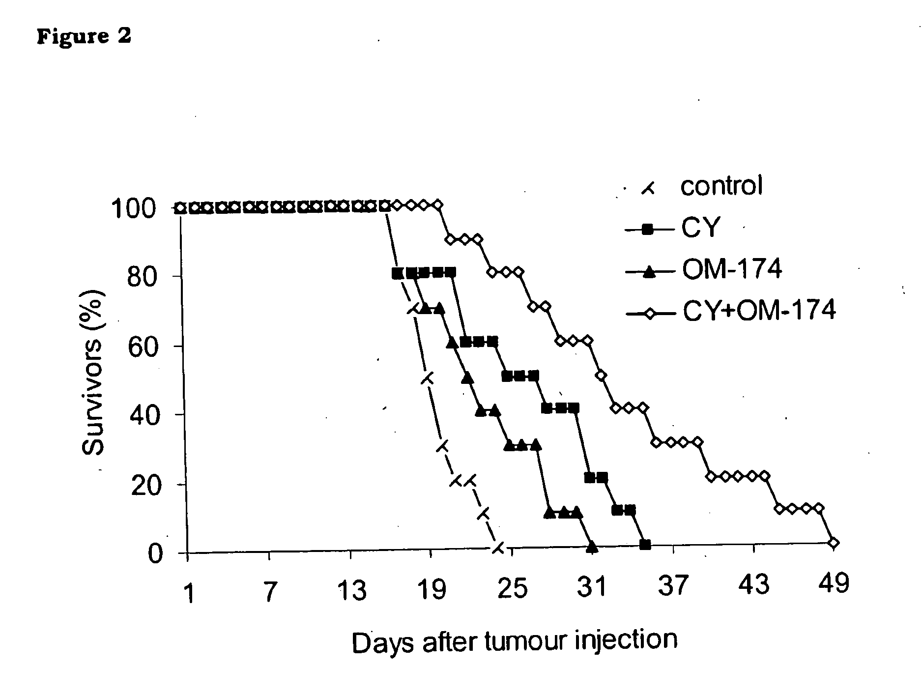 Combination anticancer therapy and pharmaceutical compositions therefore