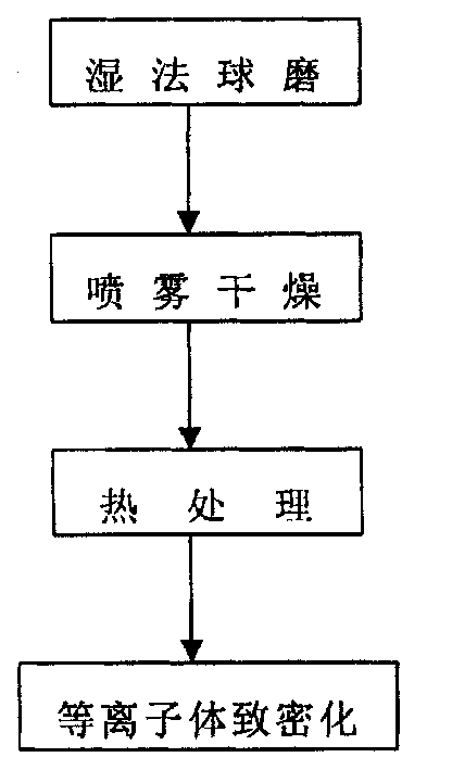 Method for producing and using large particle ball nano ceramic powder