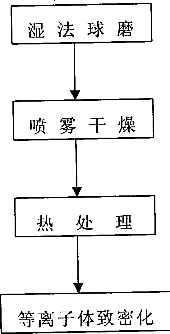 Method for producing and using large particle ball nano ceramic powder