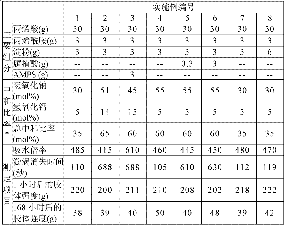 Preparation method of super absorbent polymer (SAP)