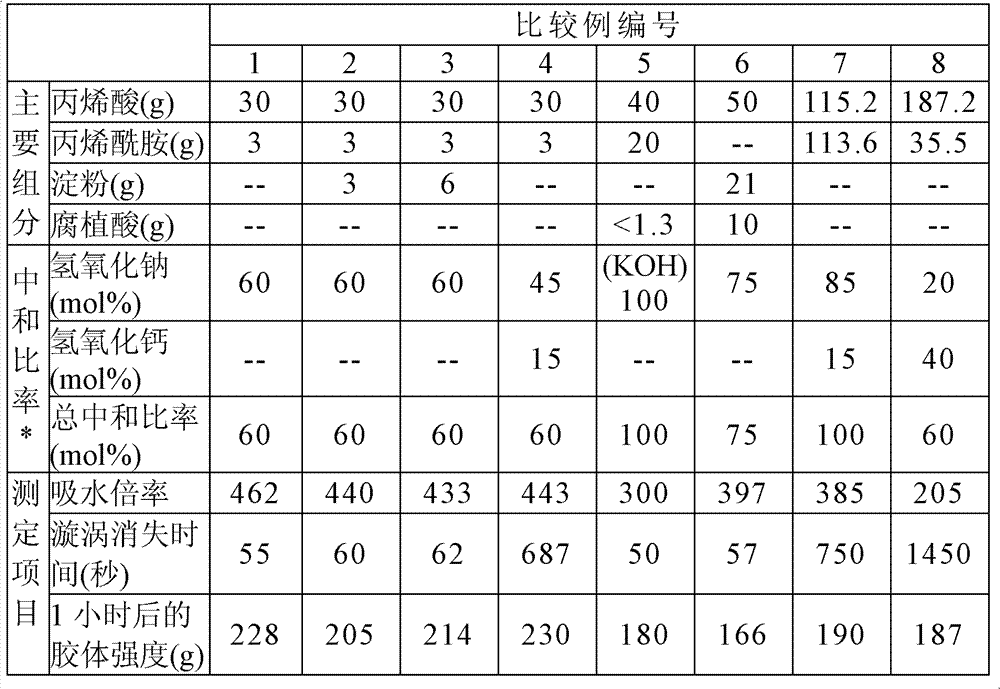 Preparation method of super absorbent polymer (SAP)