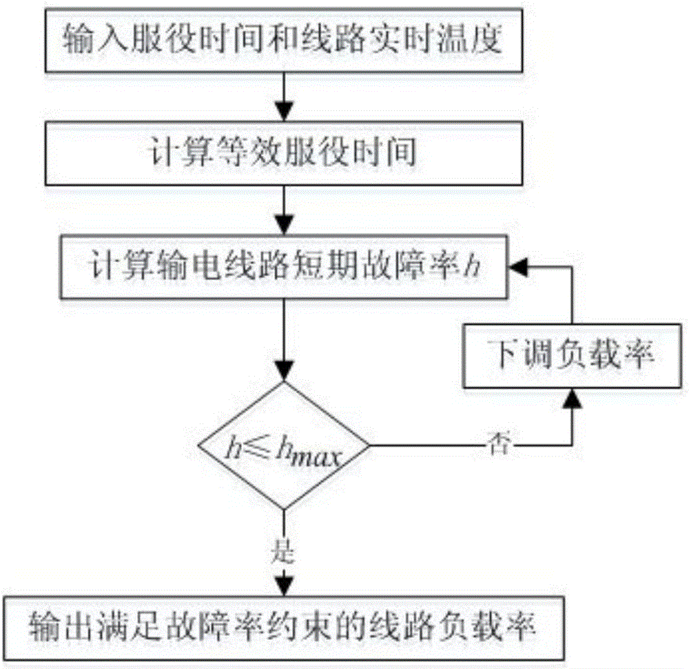Method of increasing capacity of transmission line considering safety check and economic analysis