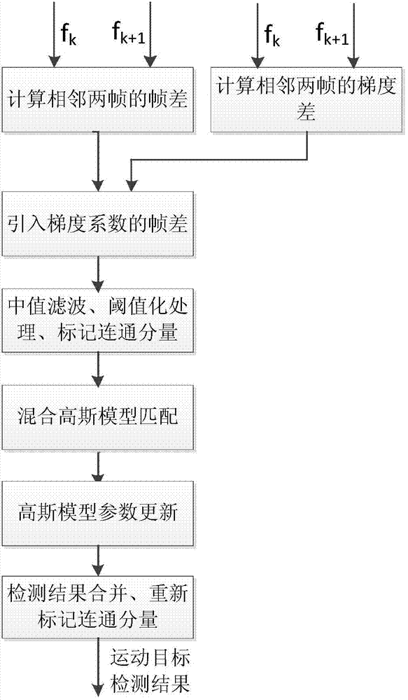 Moving target detection method with adjacent frame difference method and Gaussian mixture models combined