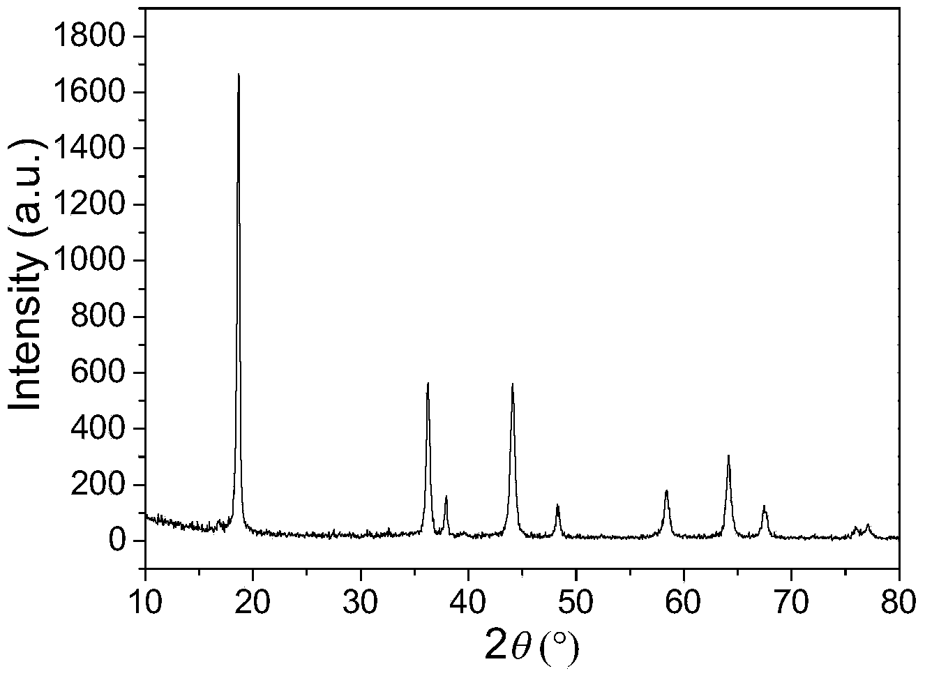 Doping modification method of spinel lithium manganate anode material