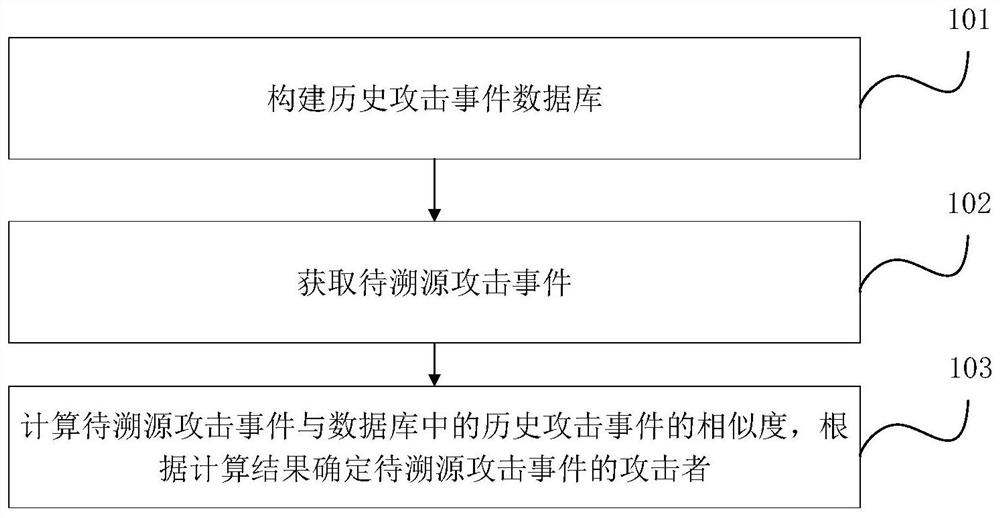 Attack event tracing method and device, electronic equipment and storage medium