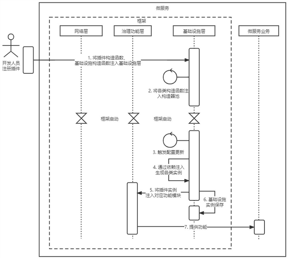 Micro-service development framework for governing function plug-in and implementation method