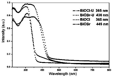 Ultra-thin bismuth oxyhalide nanosheet as well as preparation and application thereof