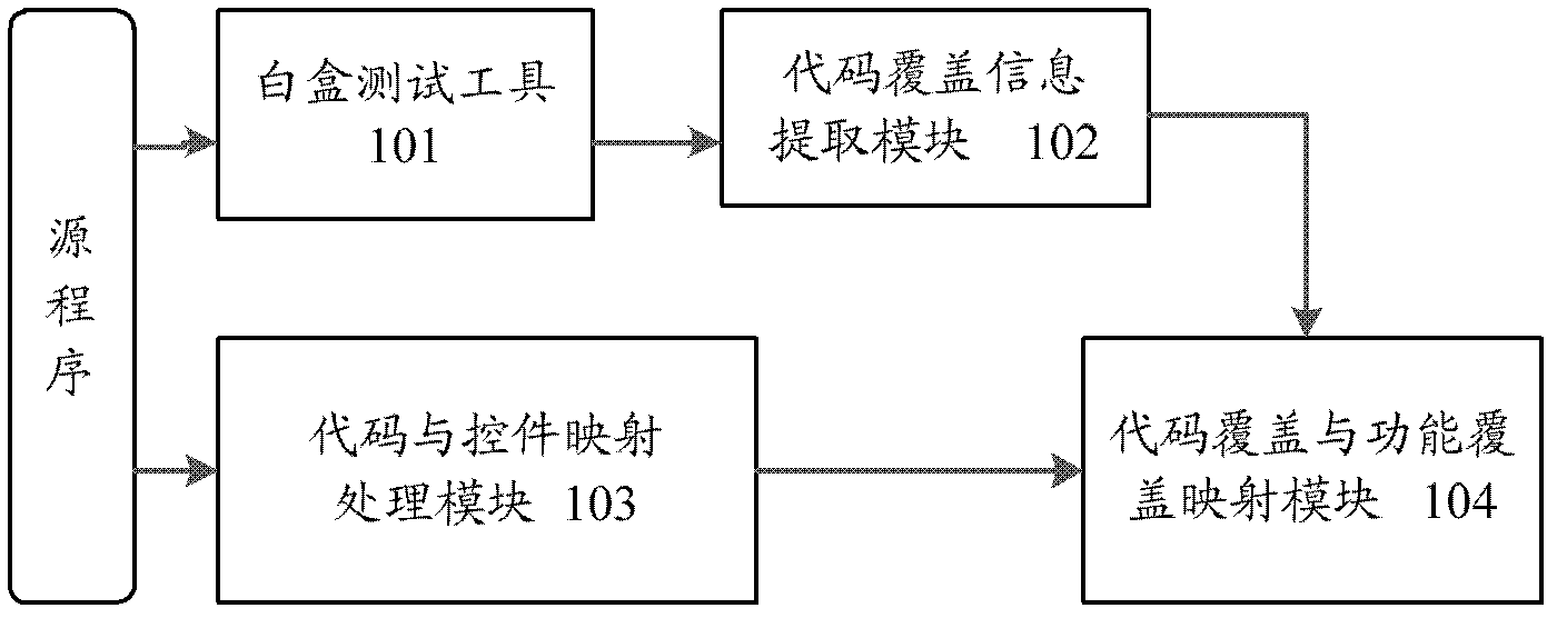 Code and function covering mapping system and covering mapping method thereof