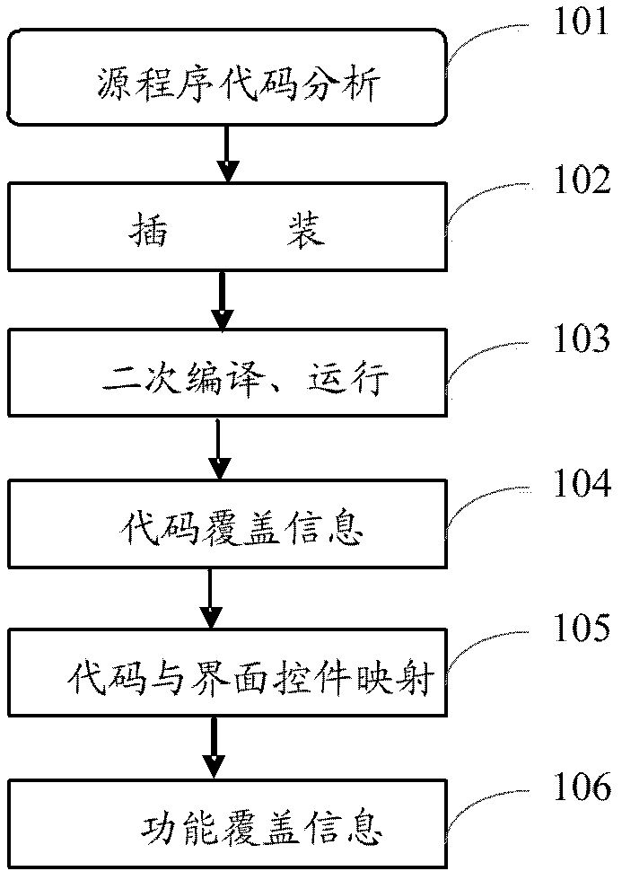 Code and function covering mapping system and covering mapping method thereof