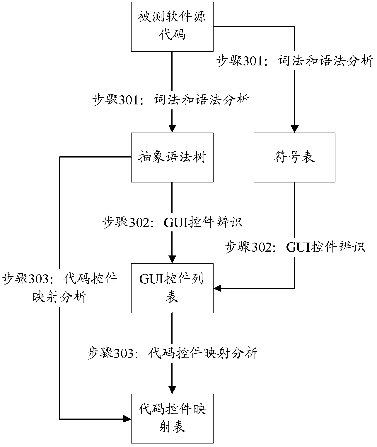 Code and function covering mapping system and covering mapping method thereof