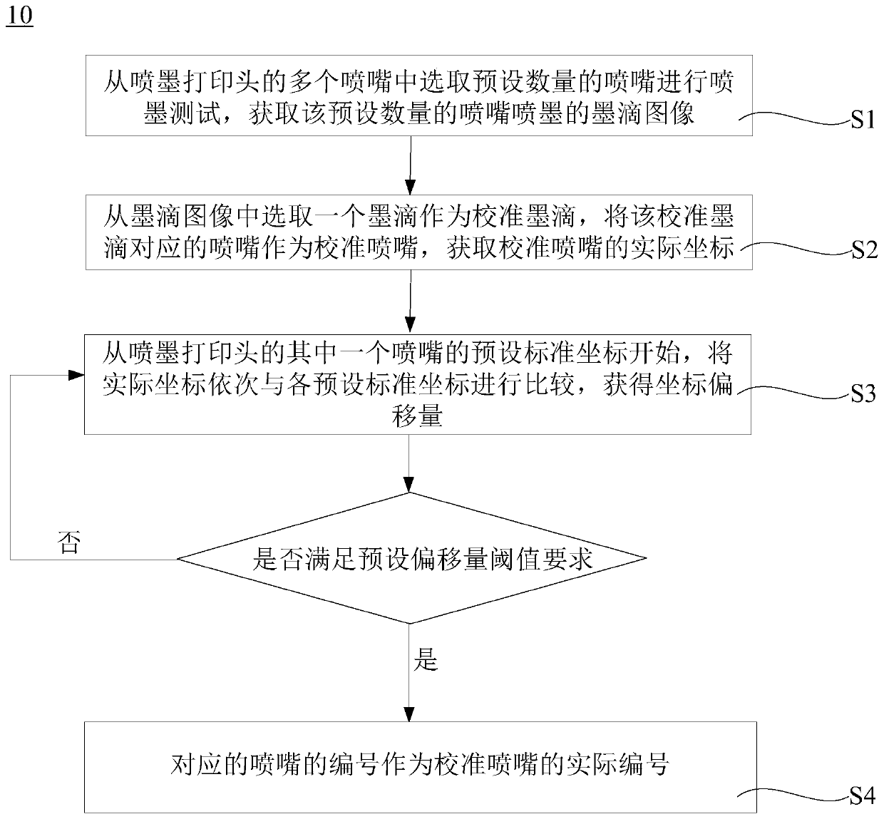 Nozzle positioning method, positioning system and detection system of inkjet printing device