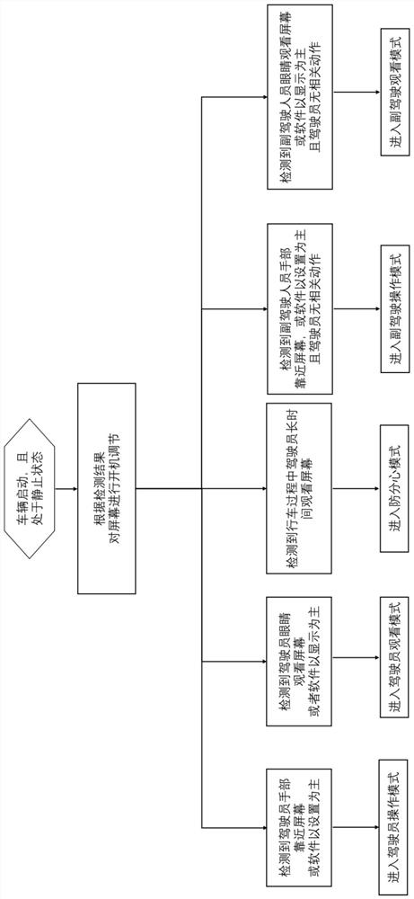 Vehicle-mounted display device adjusting method and system