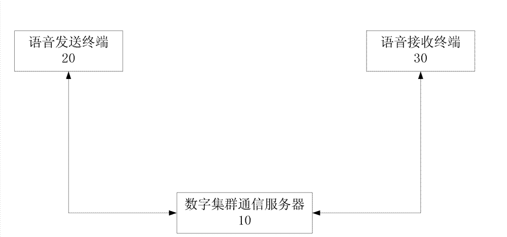 Digital cluster communication server, system and method thereof