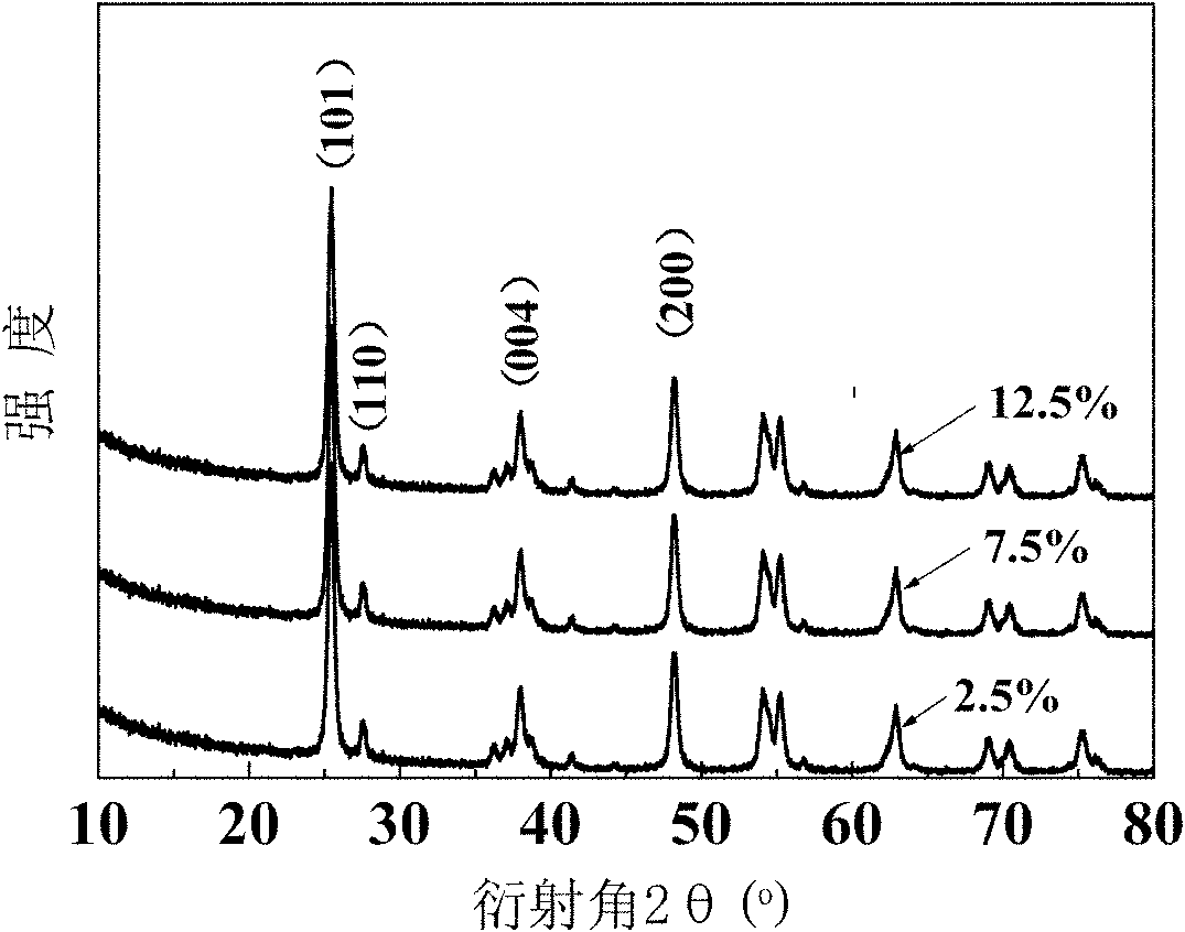 Doping dye sensitized solar cell photo anode, preparation method and application thereof