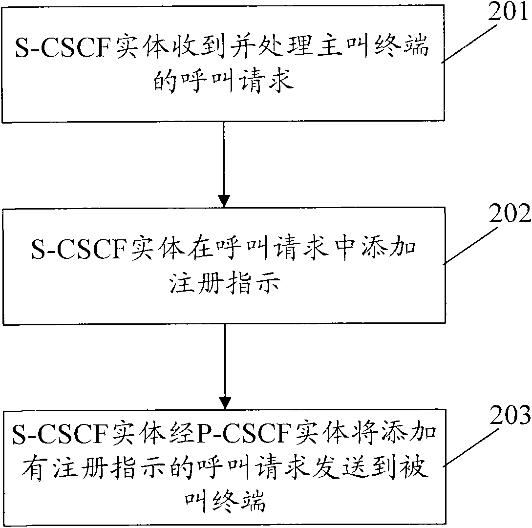Method for instructing terminal to register in IP multimedia subsystem and system thereof