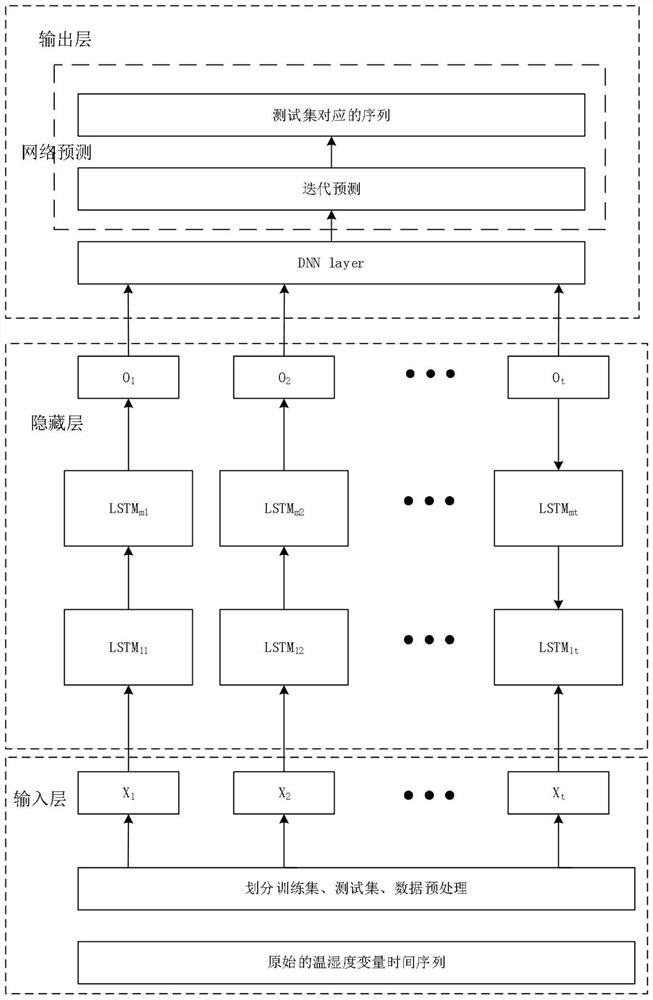 LSTM-based continuous real-time prediction method for moisture of environmental temperature and humidity in tobacco shred process