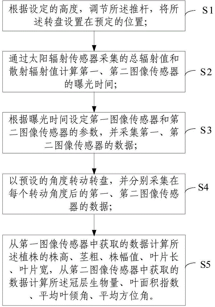 Crop canopy structure information automatic measurement device and measuring method