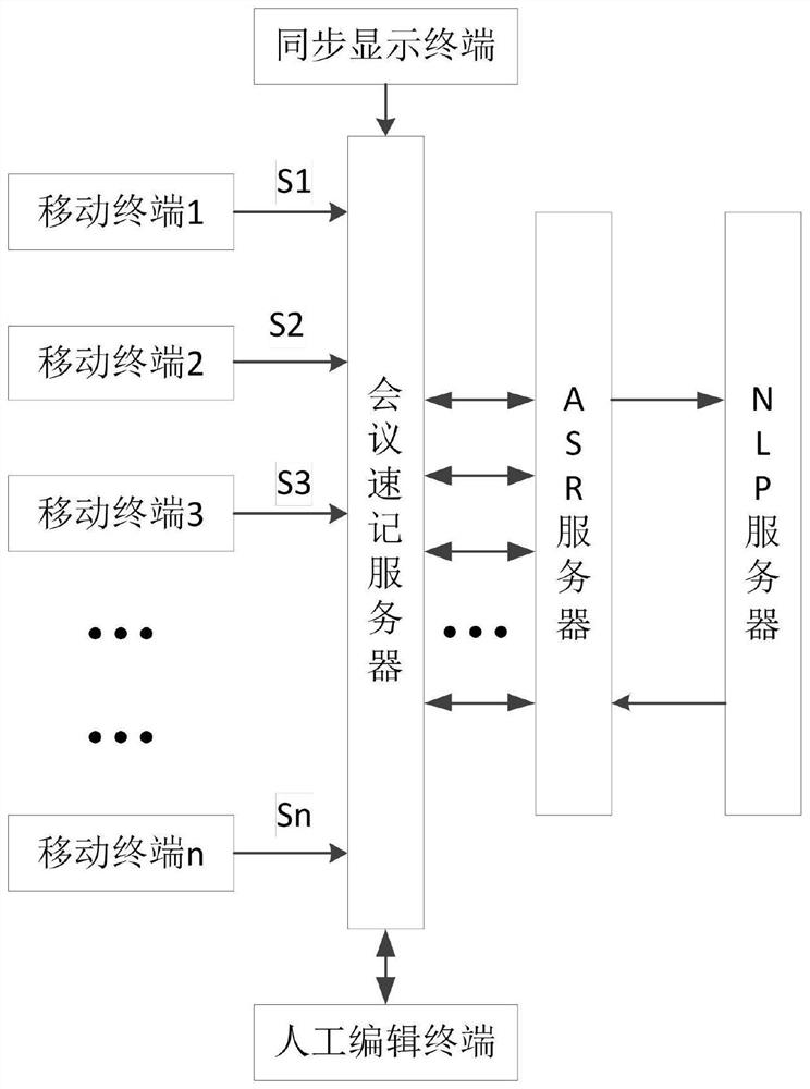 Role separation conference shorthand system and method based on mobile terminal