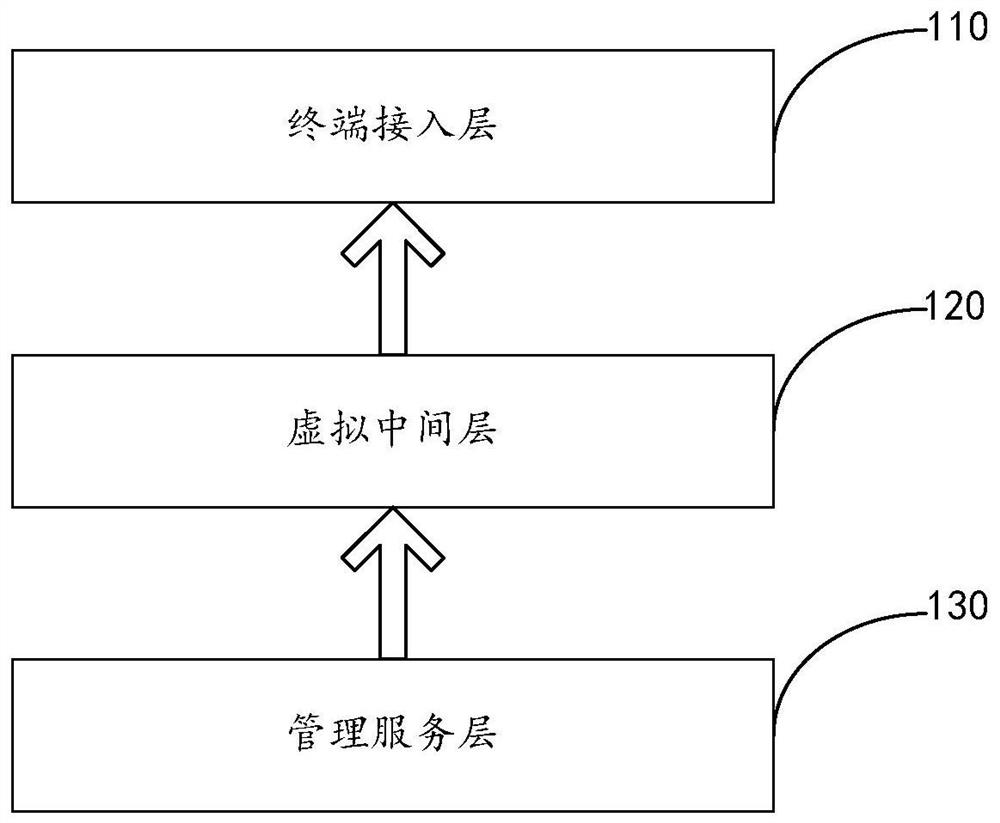 access-platform-and-system-based-on-virtual-data-view-and-educational