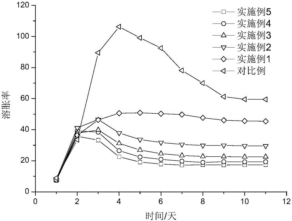 Preparation method of rosin derivative modified polyacrylamide hydrophilic gel