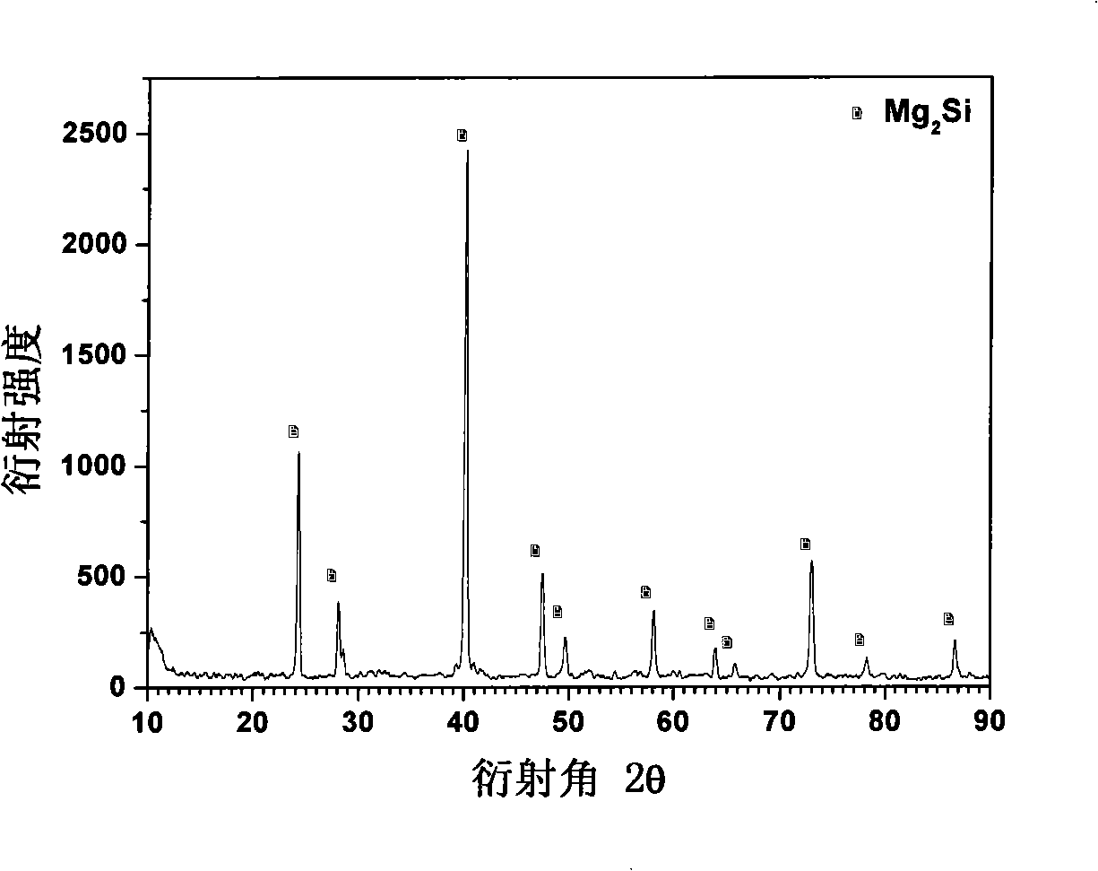 Method for preparing Mg2Si powder by semi-solid-state reaction