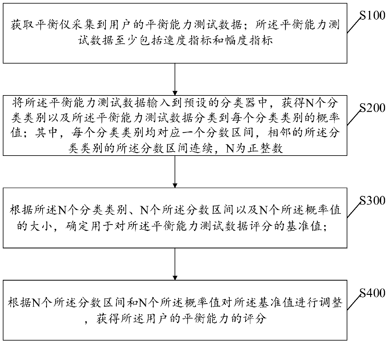 Balance capability evaluation method and device