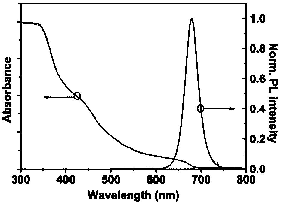 Synthesizing method of iodine-lead perovskite quantum dot