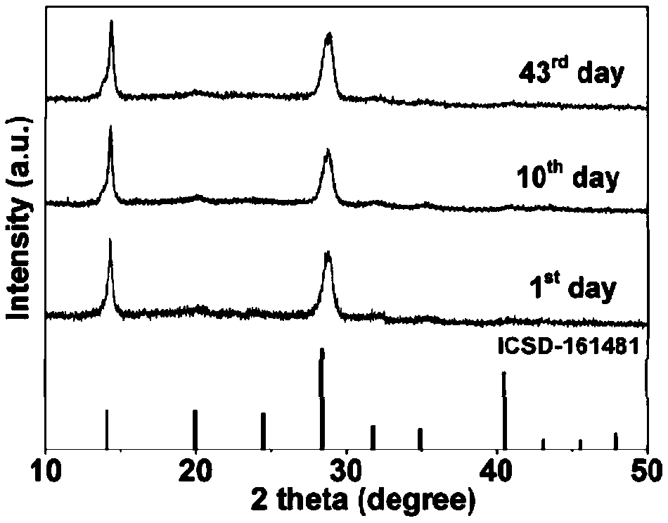 Synthesizing method of iodine-lead perovskite quantum dot