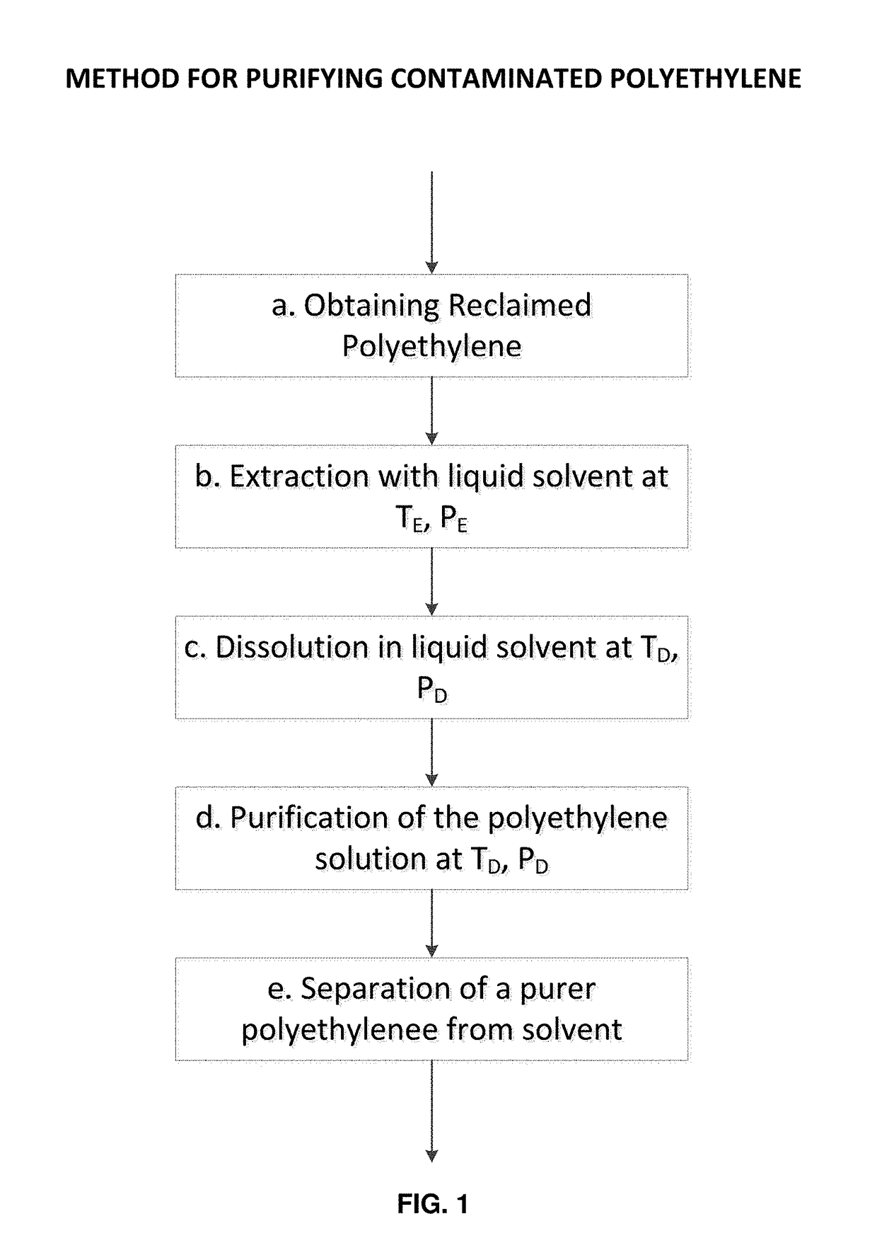 Method for purifying contaminated polyethylene