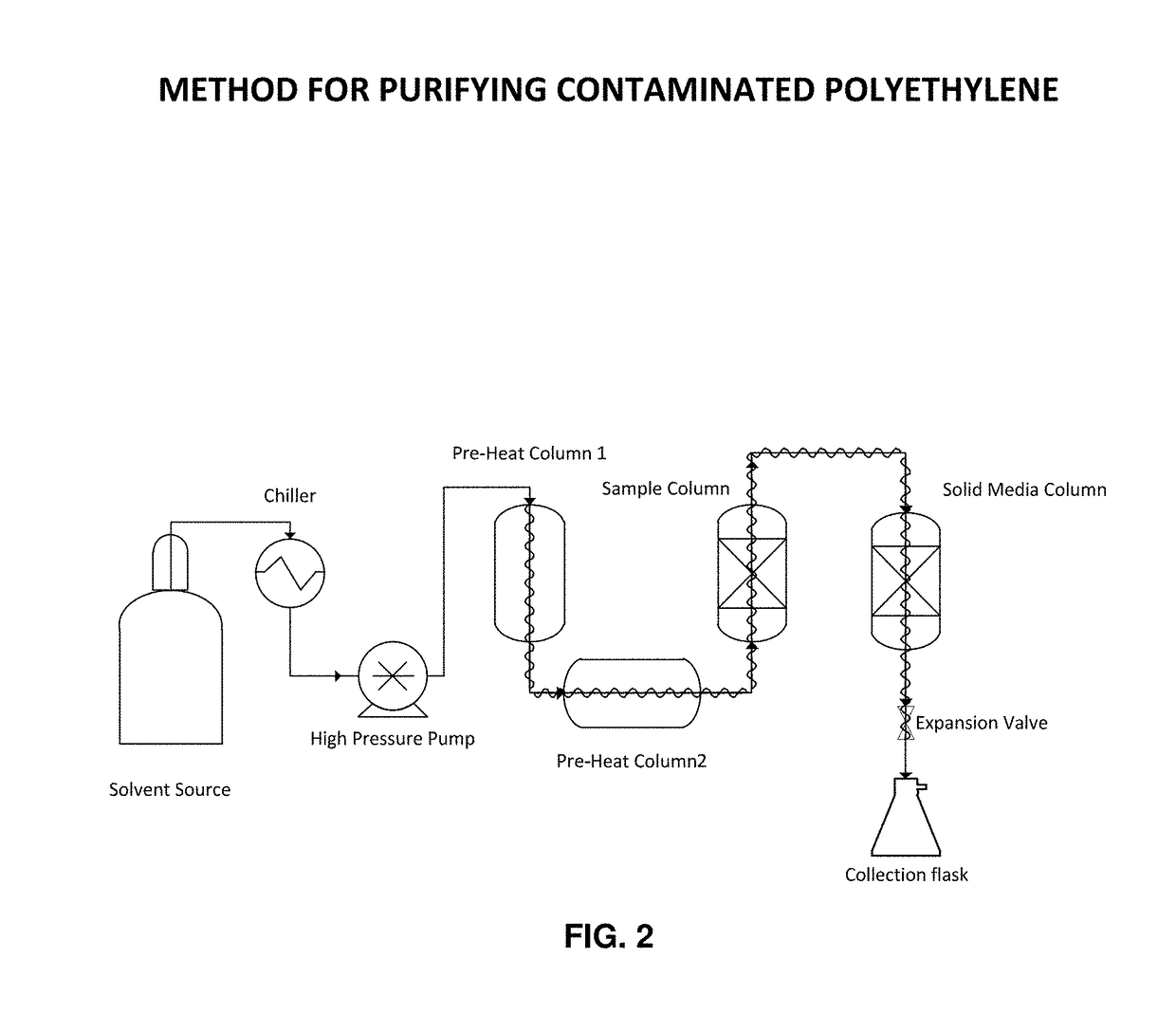 Method for purifying contaminated polyethylene