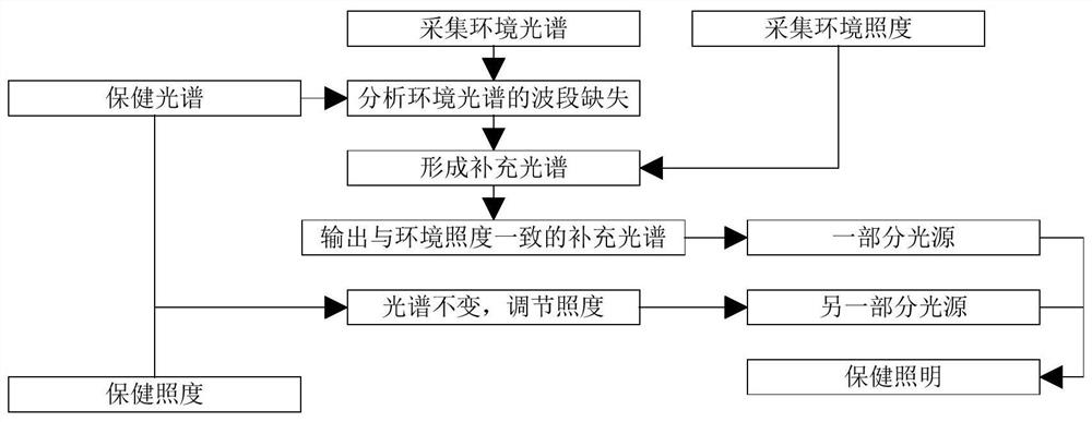 Intelligent control method of health care table lamp