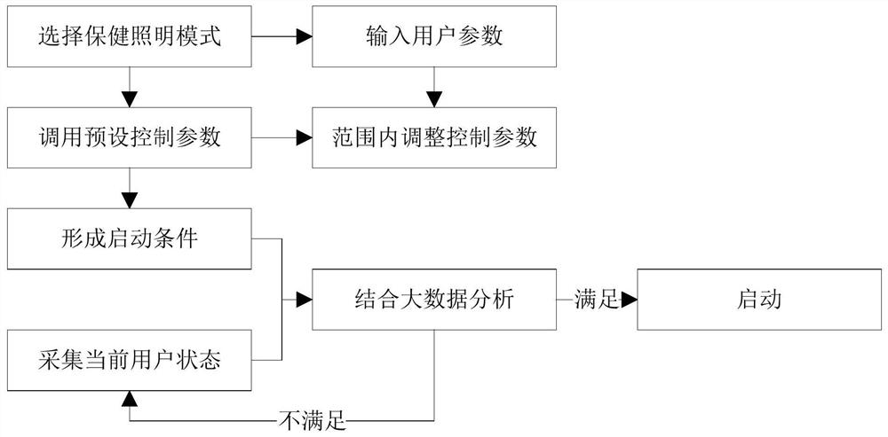 Intelligent control method of health care table lamp