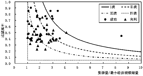 Comprehensive optimization and evaluation method for oil and gas drilling targets