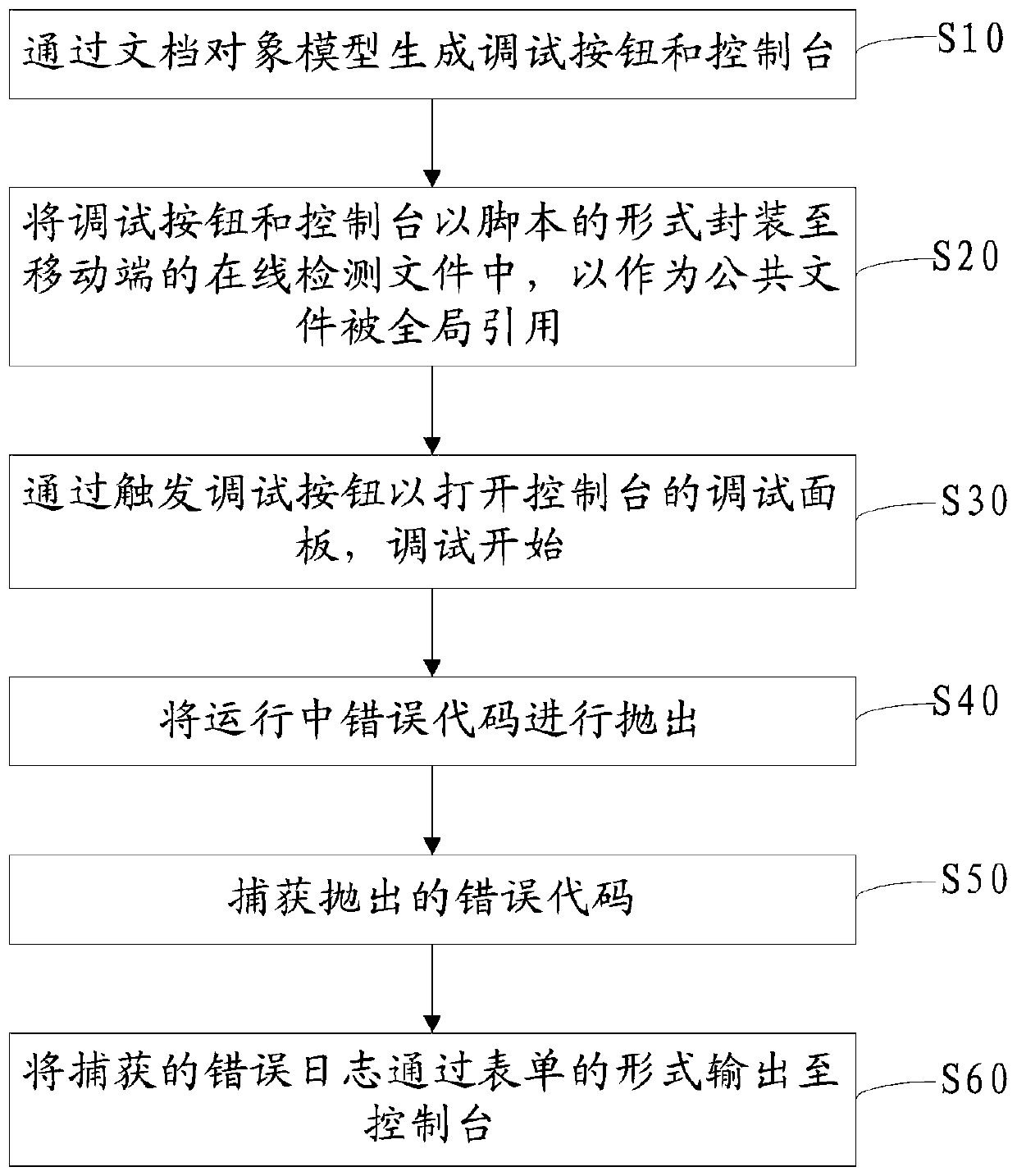 Method and device for quickly positioning problem in mobile terminal debugging, equipment and storage medium