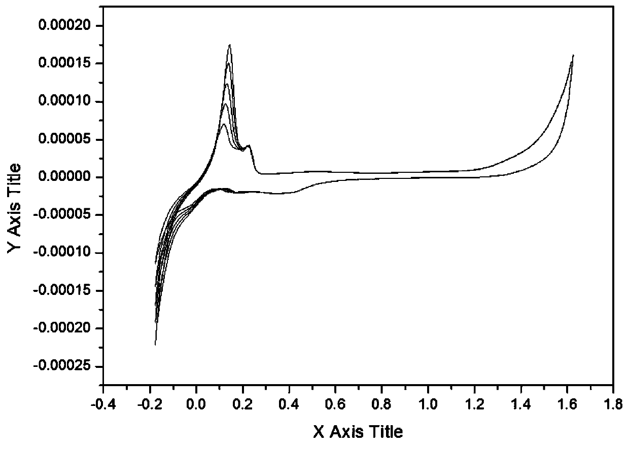 Method for quantitative analysis of brightener in copper foil electrolyte