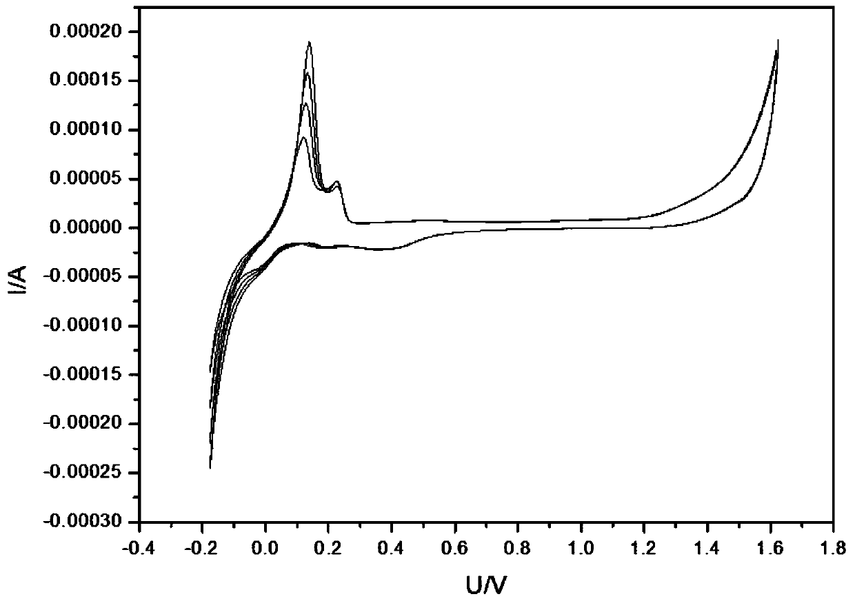 Method for quantitative analysis of brightener in copper foil electrolyte