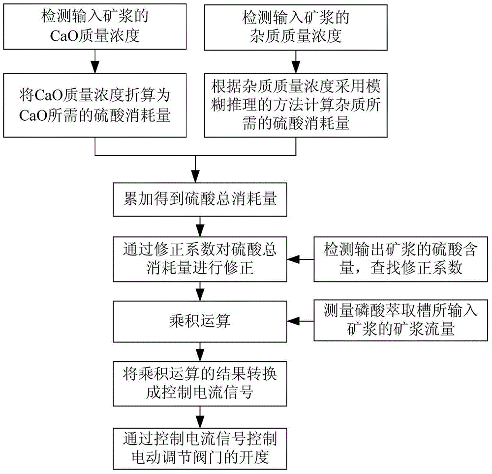 Sulfuric acid flow-rate control method for dihydrol wet-method phosphoric acid extraction process