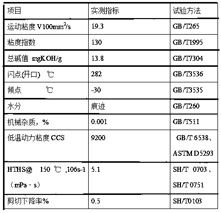 A kind of diesel engine oil with high supercharging and long service life and preparation method thereof