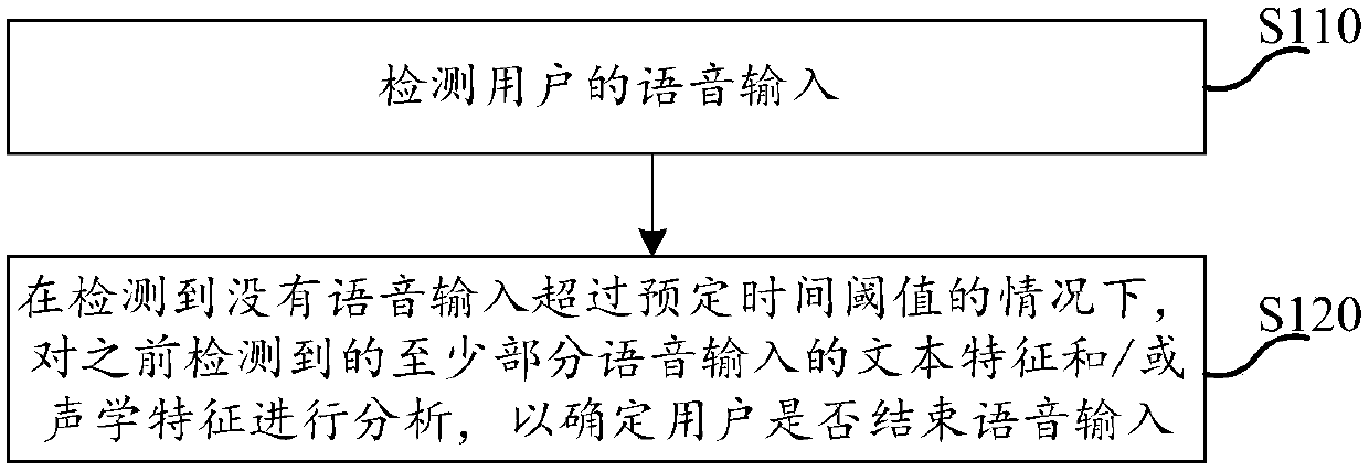 Voice input ending judgment method, device, equipment and system and storage medium