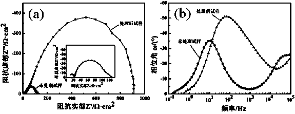 A method of improving corrosion resistance and wear resistance of magnesium metal surface