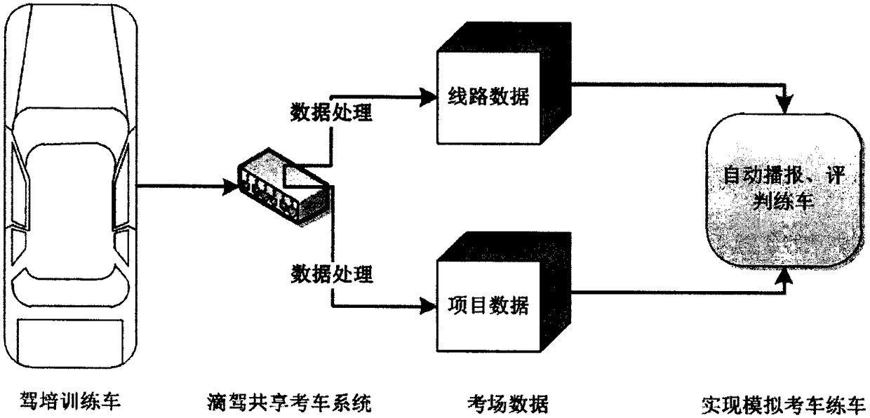 Shared driving test system and sharing business pattern based on system
