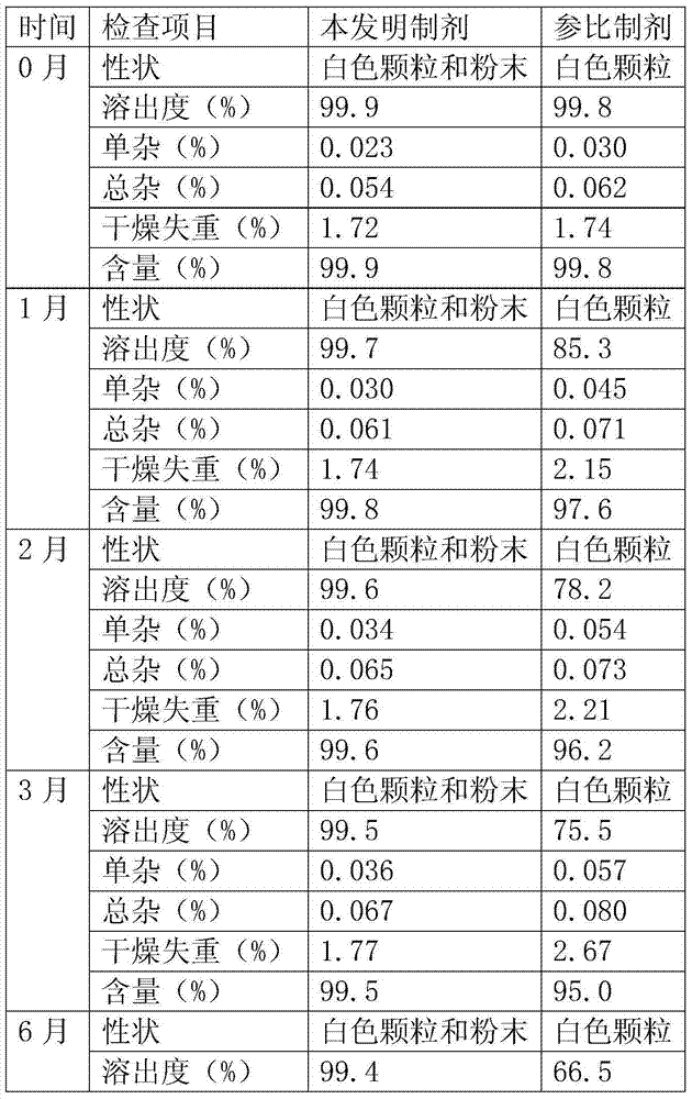 Lovastatin capsule and preparation method thereof