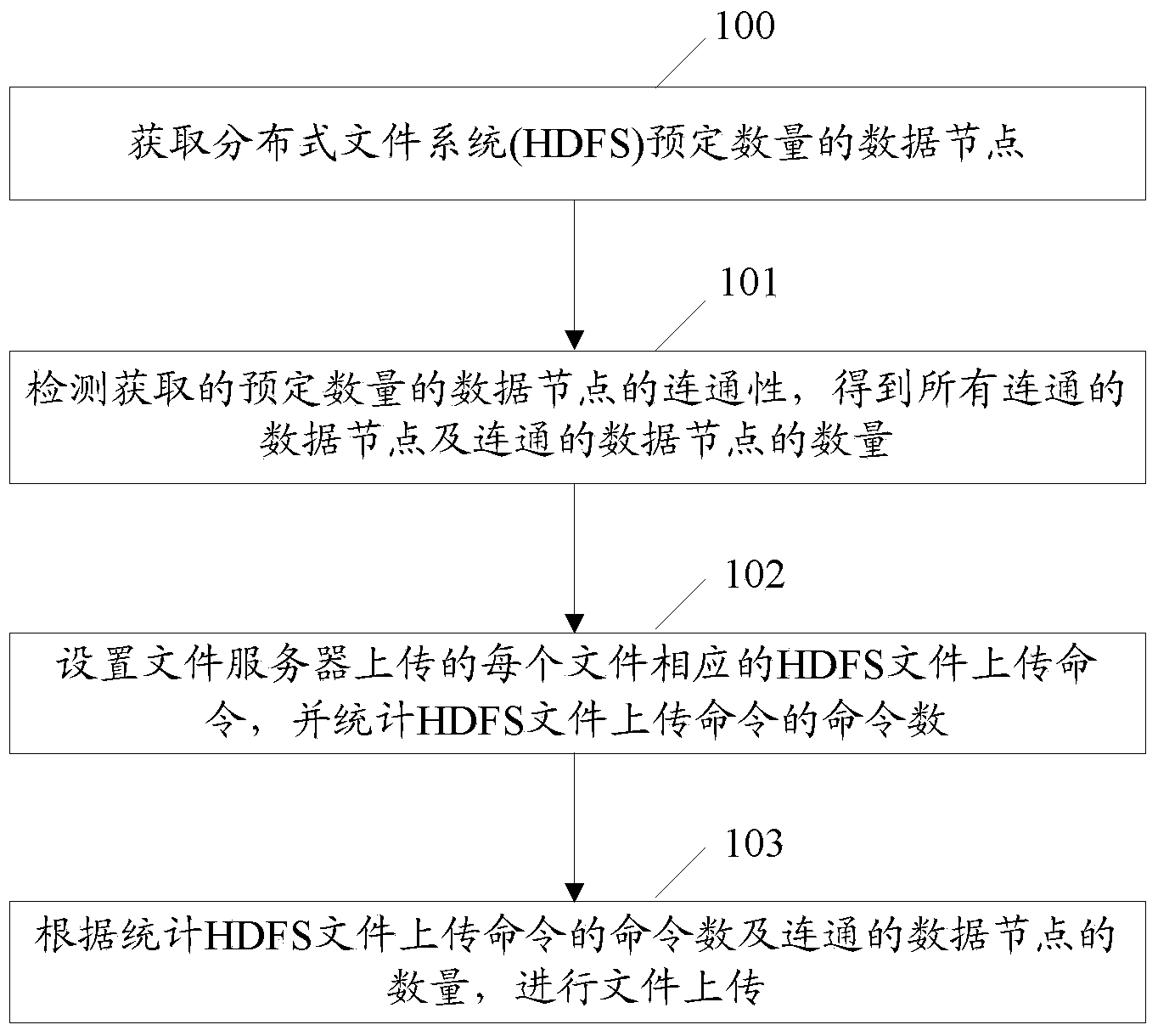 Method and system for achieving file uploading