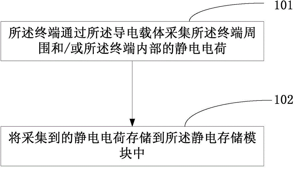 Terminal and static electricity collecting and charging method