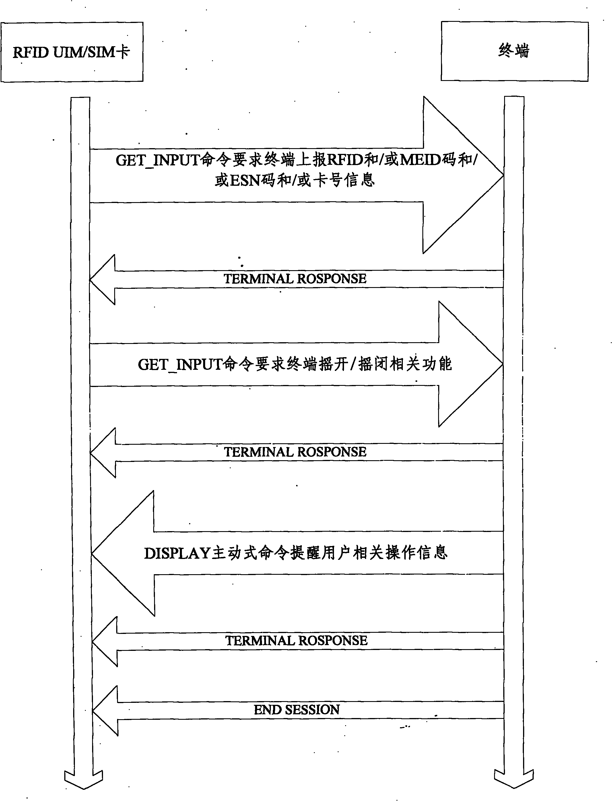 Method for remotely opening and closing radio frequency identification (RFID) user identity module (UIM)/subscriber identity module (SIM) card terminal